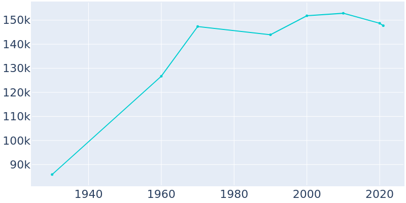 Population Graph For Rockford, 1930 - 2022