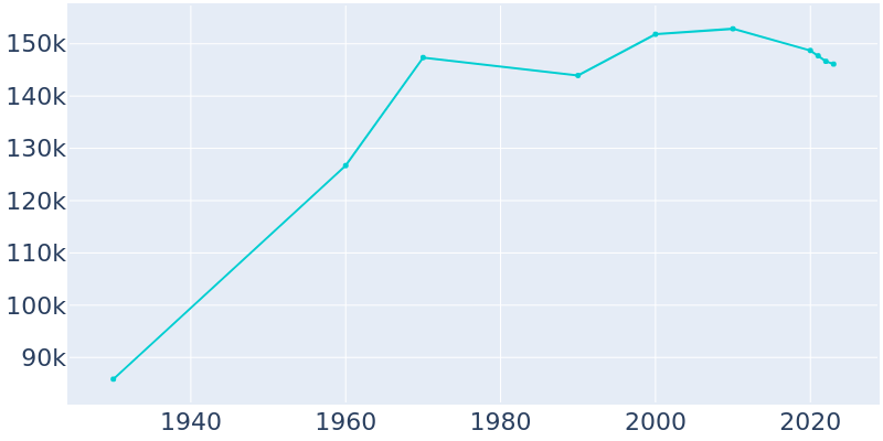 Population Graph For Rockford, 1930 - 2022