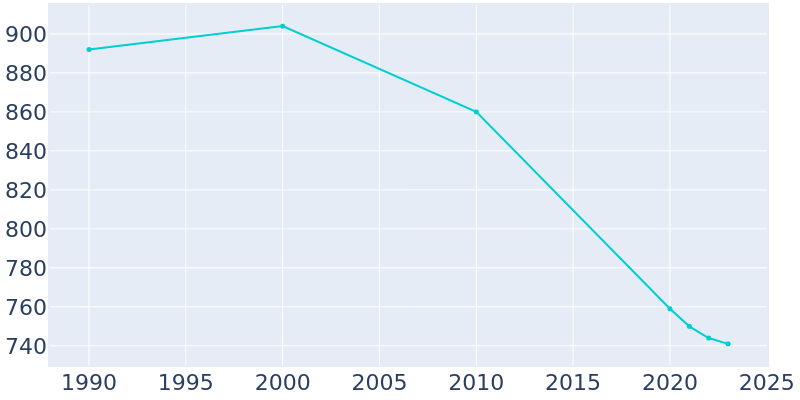 Population Graph For Rockford, 1990 - 2022