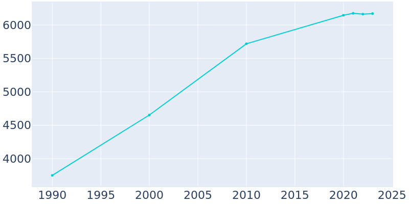 Population Graph For Rockford, 1990 - 2022