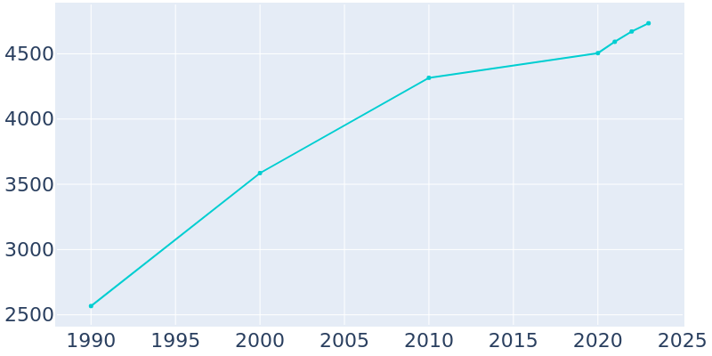 Population Graph For Rockford, 1990 - 2022