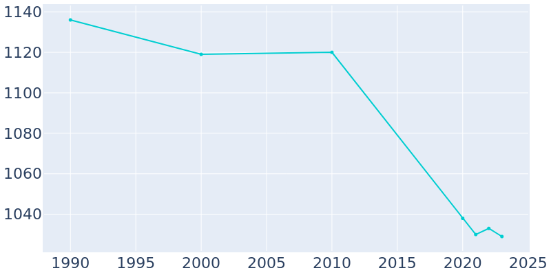 Population Graph For Rockford, 1990 - 2022