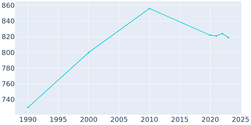 Population Graph For Rockford, 1990 - 2022