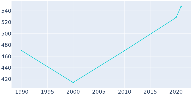 Population Graph For Rockford, 1990 - 2022