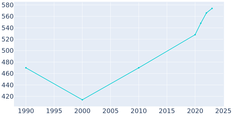 Population Graph For Rockford, 1990 - 2022