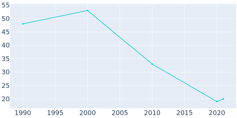 Population Graph For Rockham, 1990 - 2022