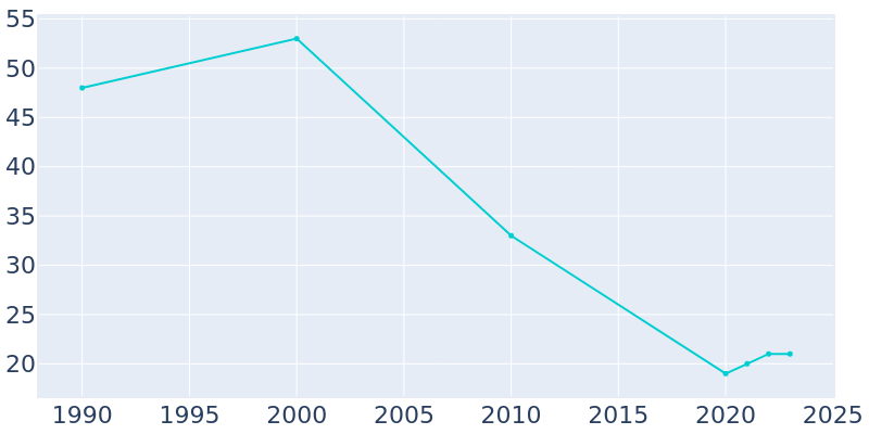 Population Graph For Rockham, 1990 - 2022