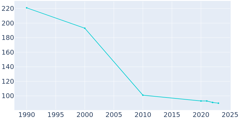 Population Graph For Rocklake, 1990 - 2022