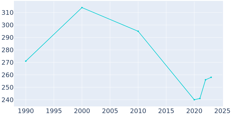 Population Graph For Rockland, 1990 - 2022