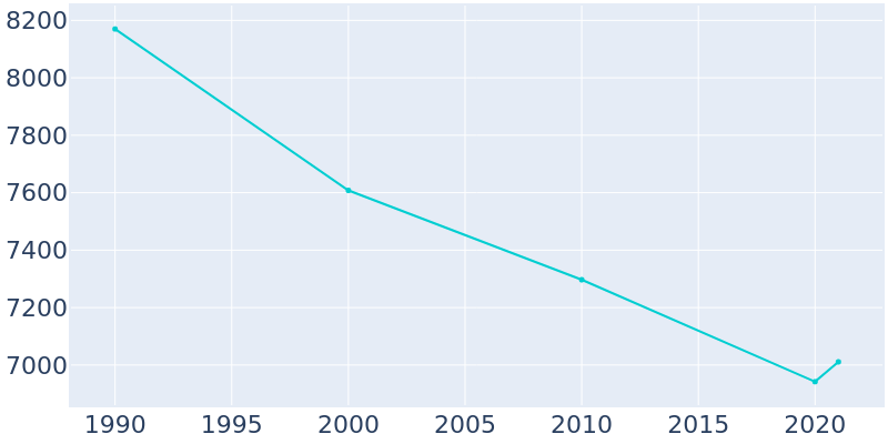 Population Graph For Rockland, 1990 - 2022