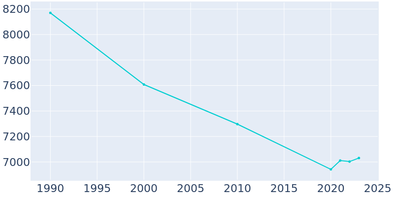 Population Graph For Rockland, 1990 - 2022