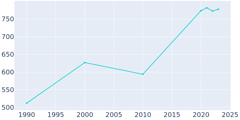 Population Graph For Rockland, 1990 - 2022