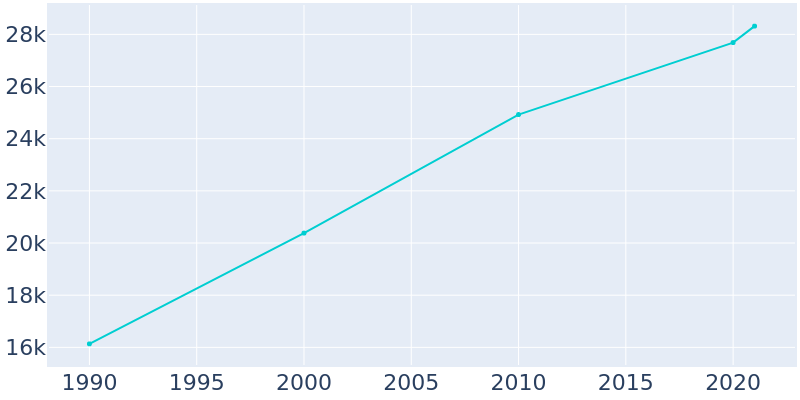 Population Graph For Rockledge, 1990 - 2022