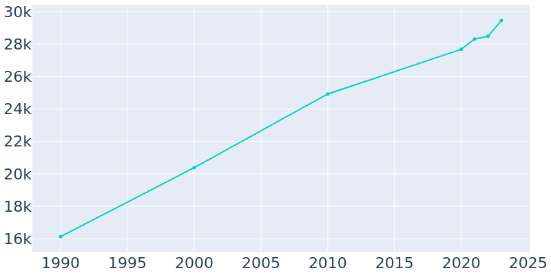 Population Graph For Rockledge, 1990 - 2022