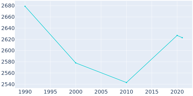 Population Graph For Rockledge, 1990 - 2022
