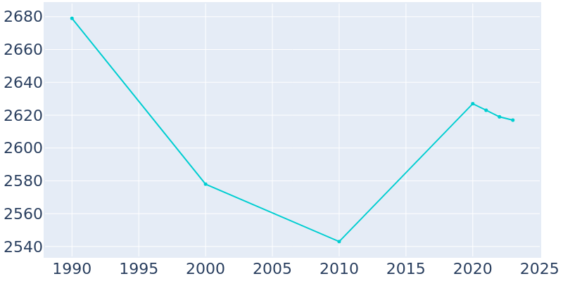 Population Graph For Rockledge, 1990 - 2022