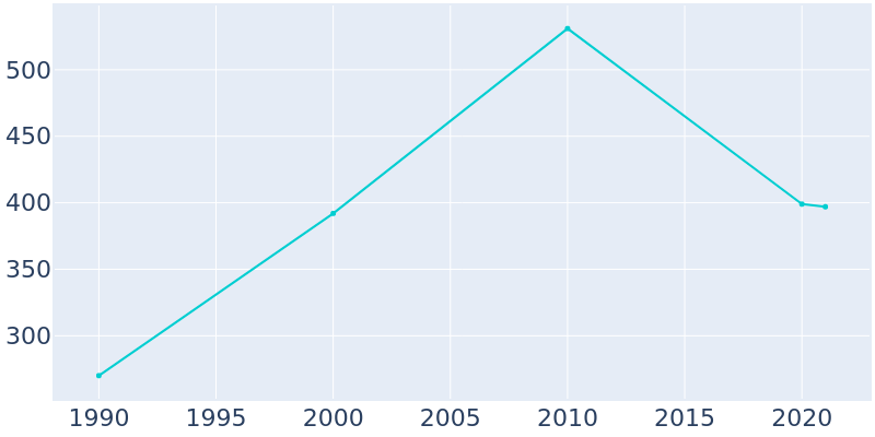 Population Graph For Rockleigh, 1990 - 2022