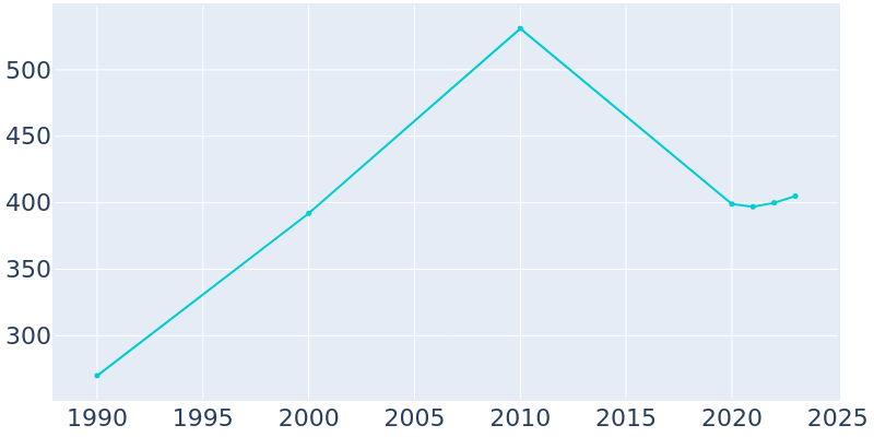 Population Graph For Rockleigh, 1990 - 2022