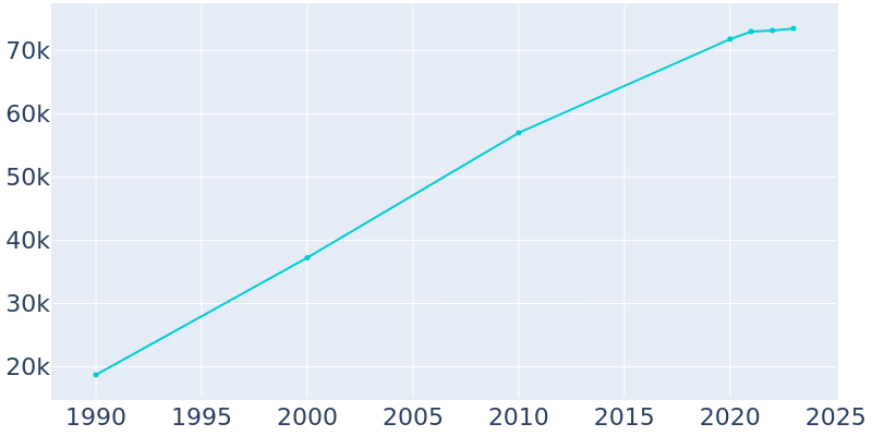 Population Graph For Rocklin, 1990 - 2022