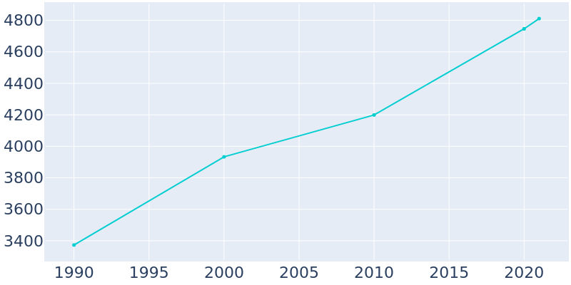 Population Graph For Rockmart, 1990 - 2022