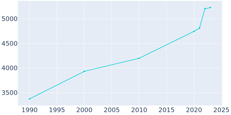 Population Graph For Rockmart, 1990 - 2022