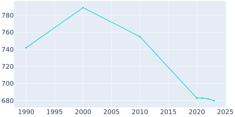 Population Graph For Rockport, 1990 - 2022