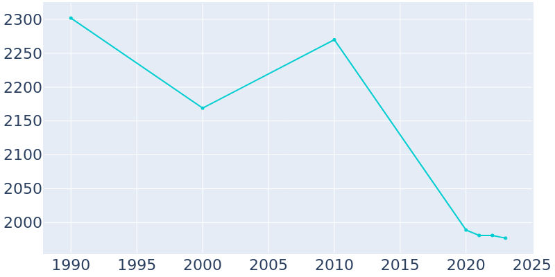 Population Graph For Rockport, 1990 - 2022