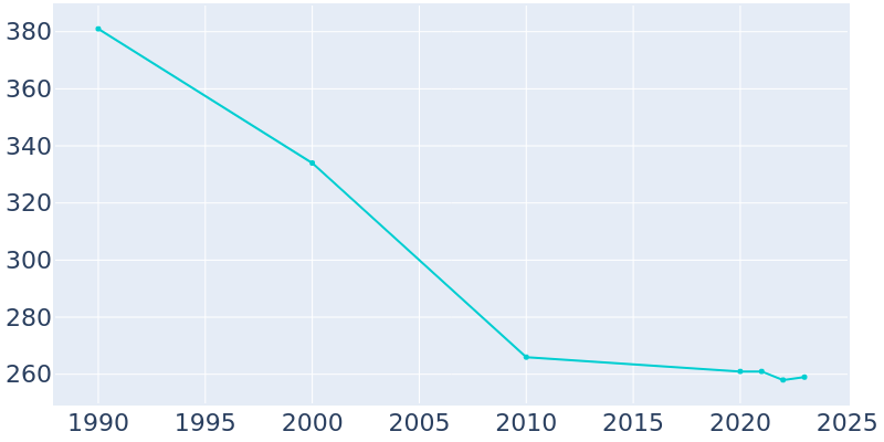 Population Graph For Rockport, 1990 - 2022