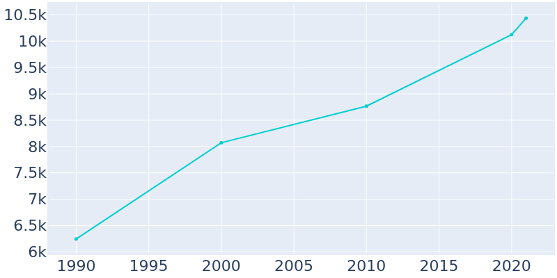 Population Graph For Rockport, 1990 - 2022