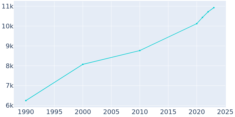 Population Graph For Rockport, 1990 - 2022