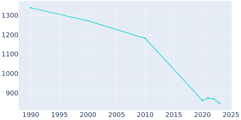 Population Graph For Rocksprings, 1990 - 2022