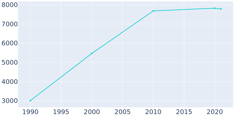 Population Graph For Rockton, 1990 - 2022