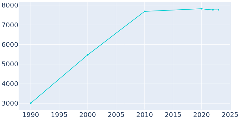 Population Graph For Rockton, 1990 - 2022