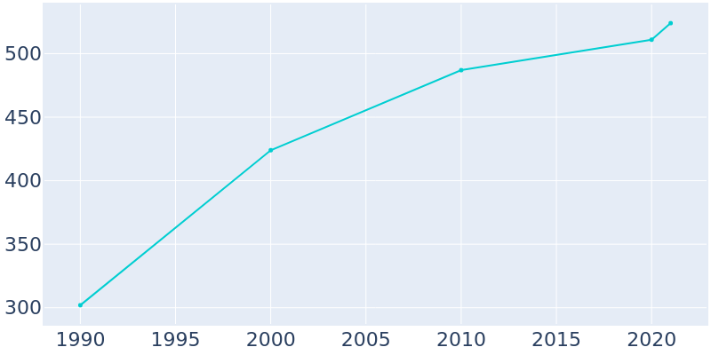 Population Graph For Rockvale, 1990 - 2022