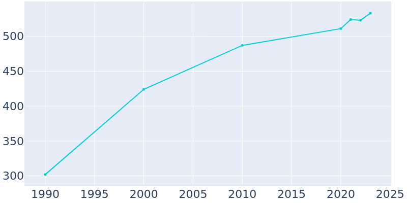 Population Graph For Rockvale, 1990 - 2022