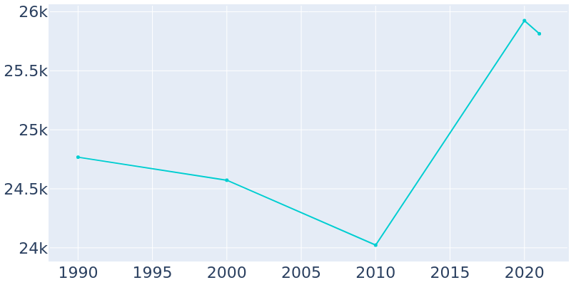 Population Graph For Rockville Centre, 1990 - 2022