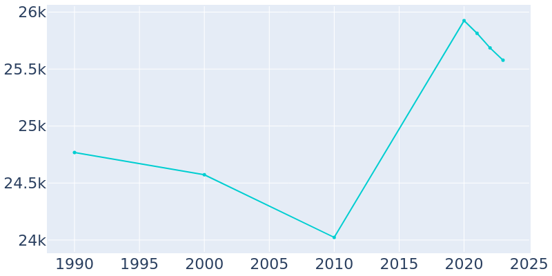 Population Graph For Rockville Centre, 1990 - 2022