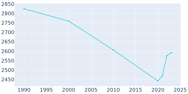 Population Graph For Rockville, 1990 - 2022