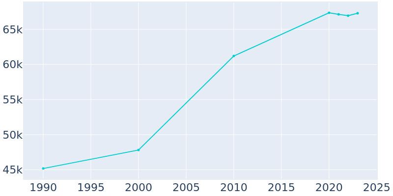 Population Graph For Rockville, 1990 - 2022