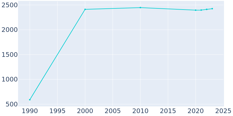 Population Graph For Rockville, 1990 - 2022