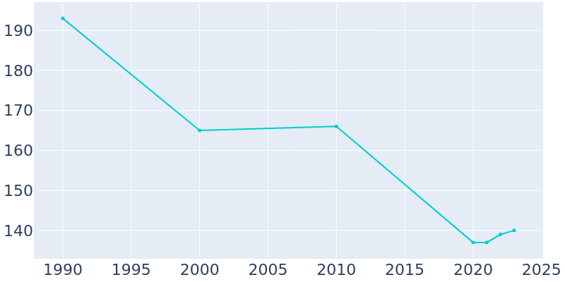 Population Graph For Rockville, 1990 - 2022