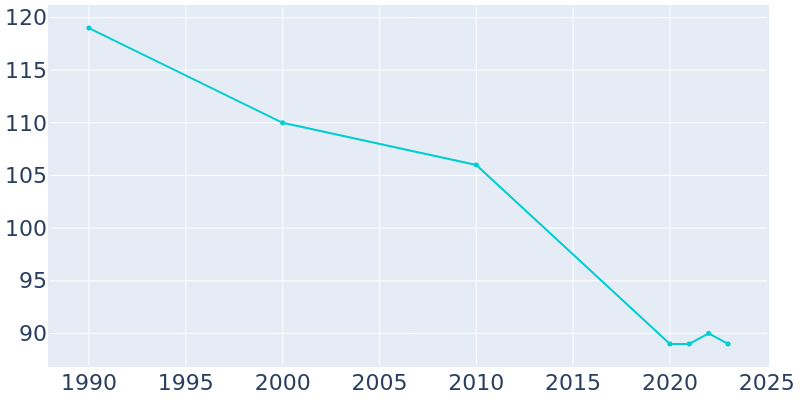 Population Graph For Rockville, 1990 - 2022