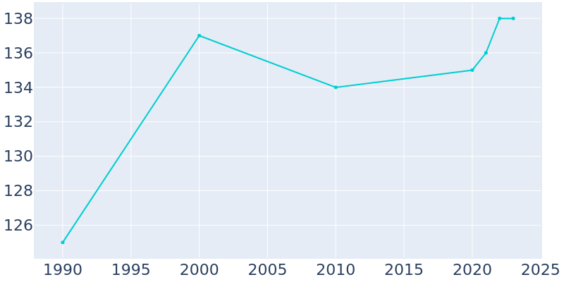 Population Graph For Rockville, 1990 - 2022