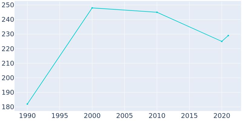 Population Graph For Rockville, 1990 - 2022