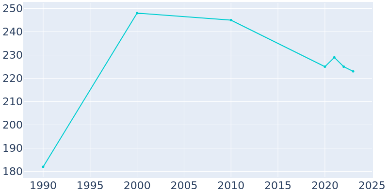 Population Graph For Rockville, 1990 - 2022