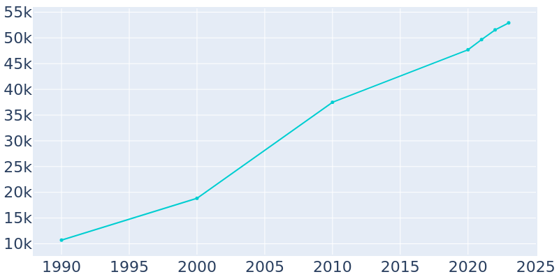 Population Graph For Rockwall, 1990 - 2022