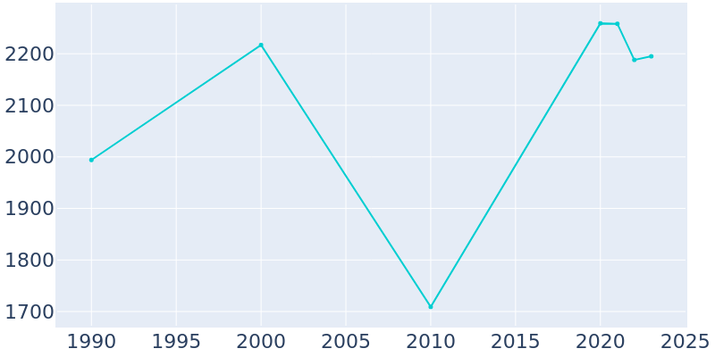 Population Graph For Rockwell City, 1990 - 2022