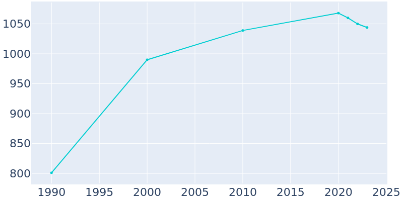 Population Graph For Rockwell, 1990 - 2022