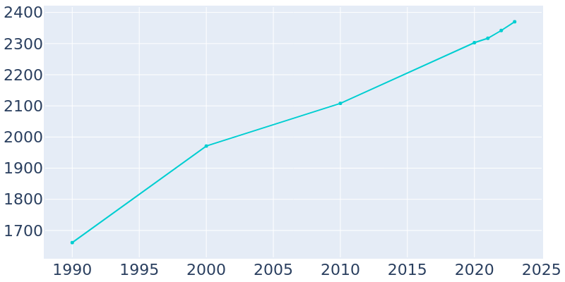 Population Graph For Rockwell, 1990 - 2022