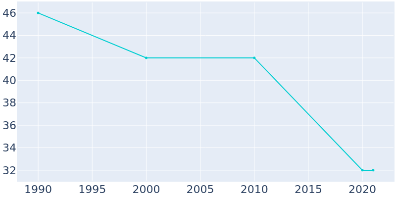 Population Graph For Rockwood, 1990 - 2022